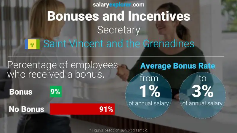 Annual Salary Bonus Rate Saint Vincent and the Grenadines Secretary