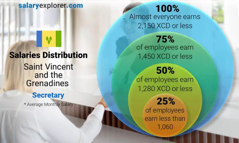 Median and salary distribution Saint Vincent and the Grenadines Secretary monthly