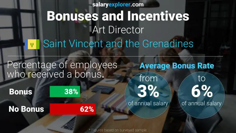 Annual Salary Bonus Rate Saint Vincent and the Grenadines Art Director