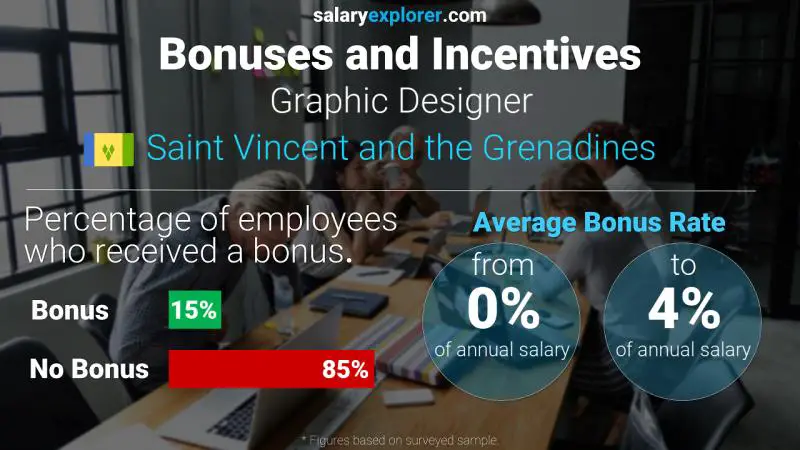 Annual Salary Bonus Rate Saint Vincent and the Grenadines Graphic Designer