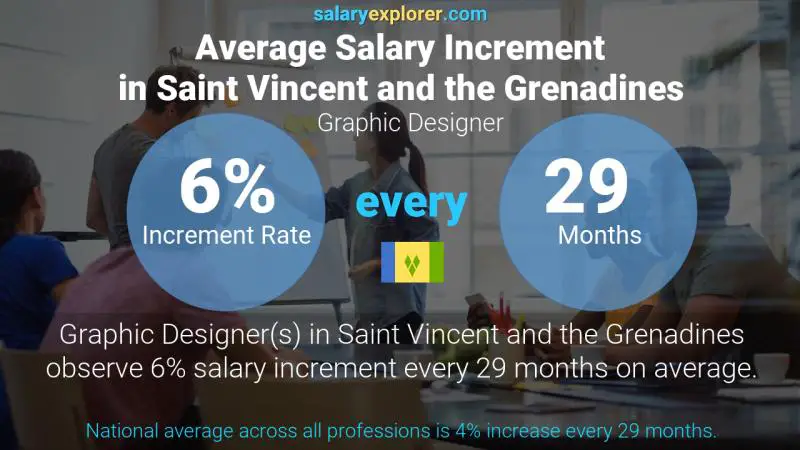 Annual Salary Increment Rate Saint Vincent and the Grenadines Graphic Designer