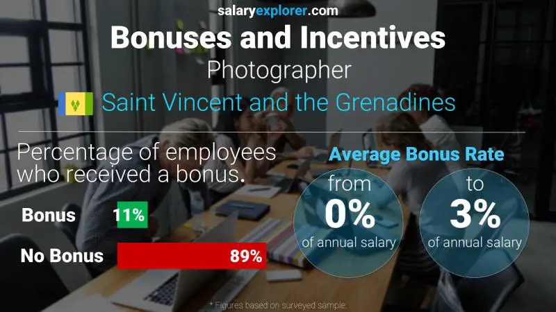 Annual Salary Bonus Rate Saint Vincent and the Grenadines Photographer