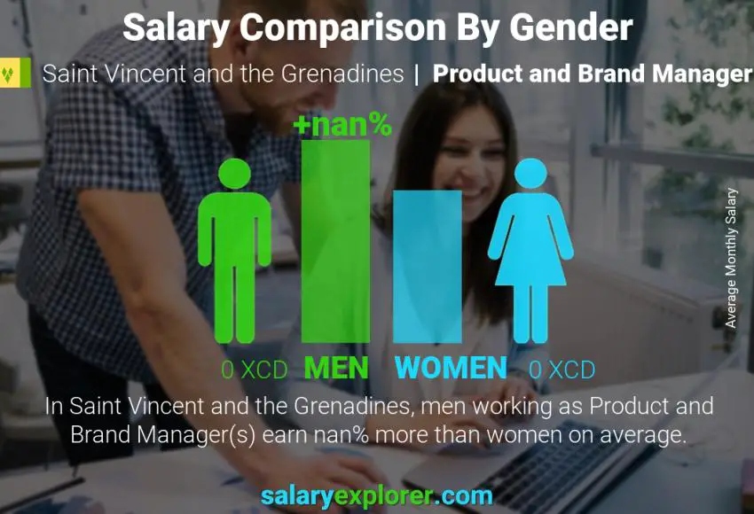 Salary comparison by gender Saint Vincent and the Grenadines Product and Brand Manager monthly