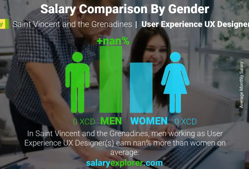 Salary comparison by gender Saint Vincent and the Grenadines User Experience UX Designer monthly