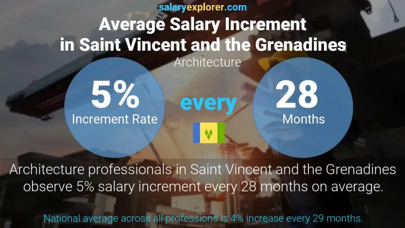 Annual Salary Increment Rate Saint Vincent and the Grenadines Architecture