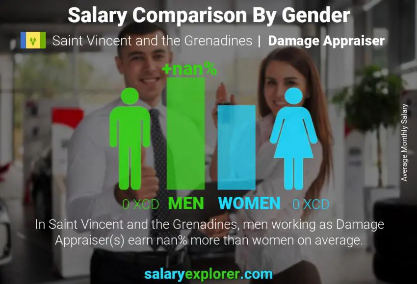 Salary comparison by gender Saint Vincent and the Grenadines Damage Appraiser monthly