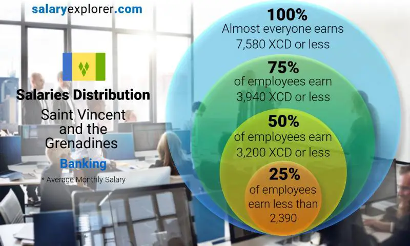 Median and salary distribution Saint Vincent and the Grenadines Banking monthly