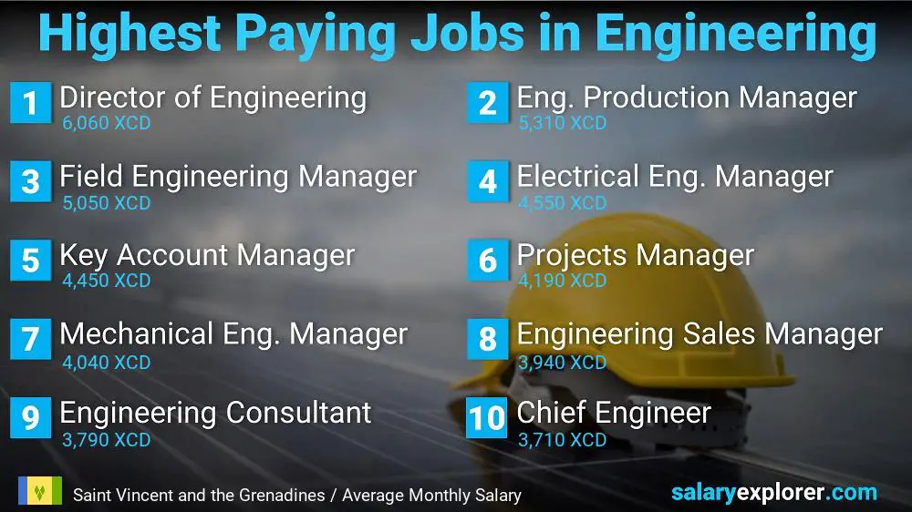 Highest Salary Jobs in Engineering - Saint Vincent and the Grenadines