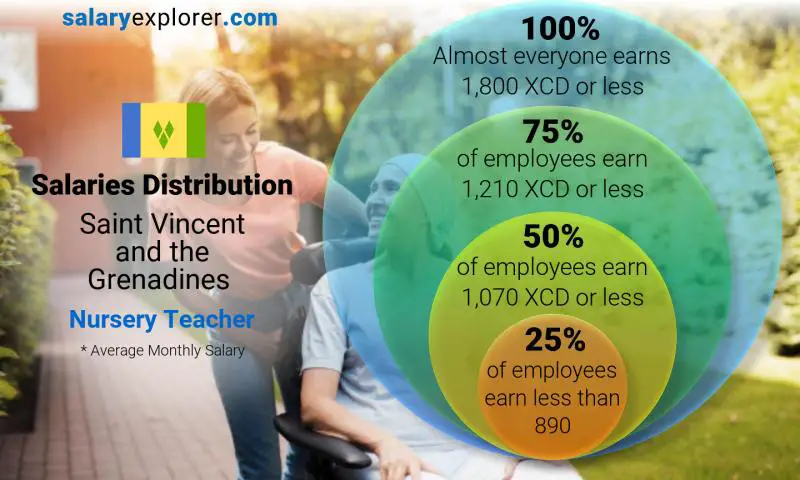 Median and salary distribution Saint Vincent and the Grenadines Nursery Teacher monthly