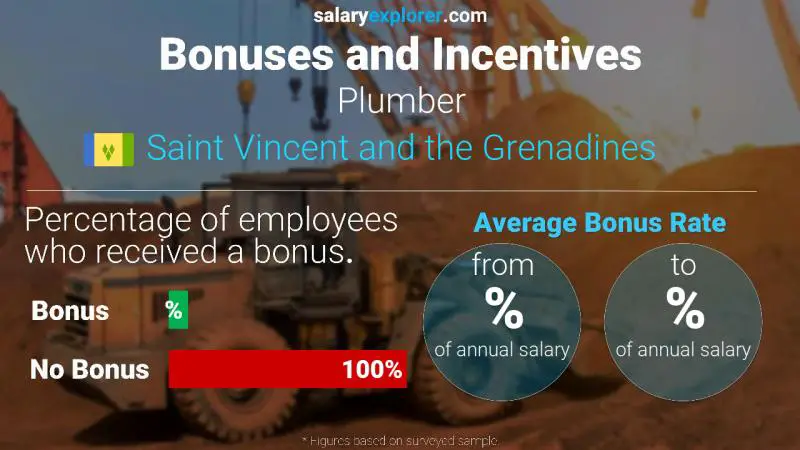 Annual Salary Bonus Rate Saint Vincent and the Grenadines Plumber