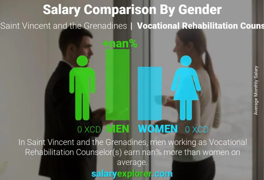 Salary comparison by gender Saint Vincent and the Grenadines Vocational Rehabilitation Counselor monthly