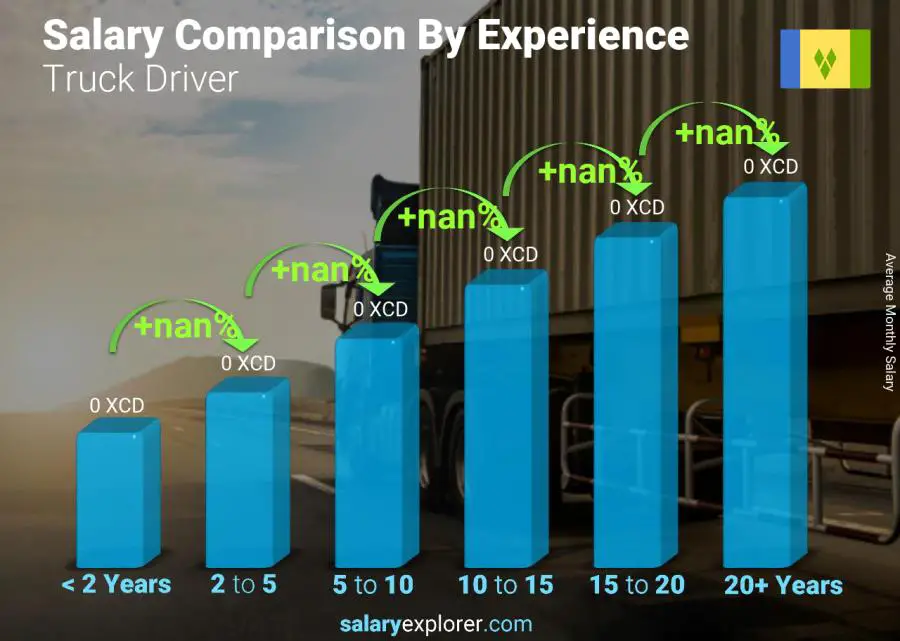 Salary comparison by years of experience monthly Saint Vincent and the Grenadines Truck Driver