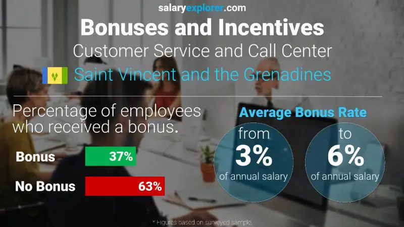 Annual Salary Bonus Rate Saint Vincent and the Grenadines Customer Service and Call Center
