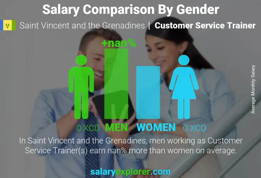 Salary comparison by gender Saint Vincent and the Grenadines Customer Service Trainer monthly