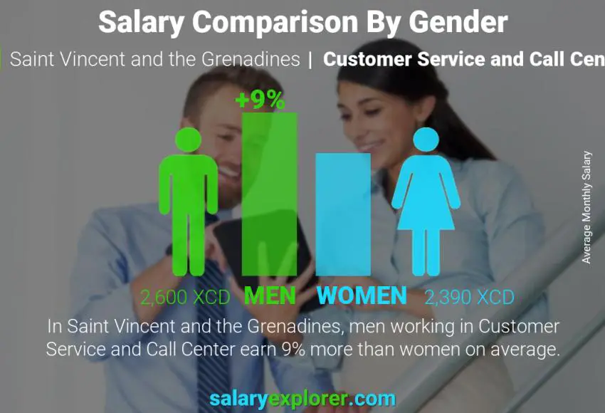 Salary comparison by gender Saint Vincent and the Grenadines Customer Service and Call Center monthly