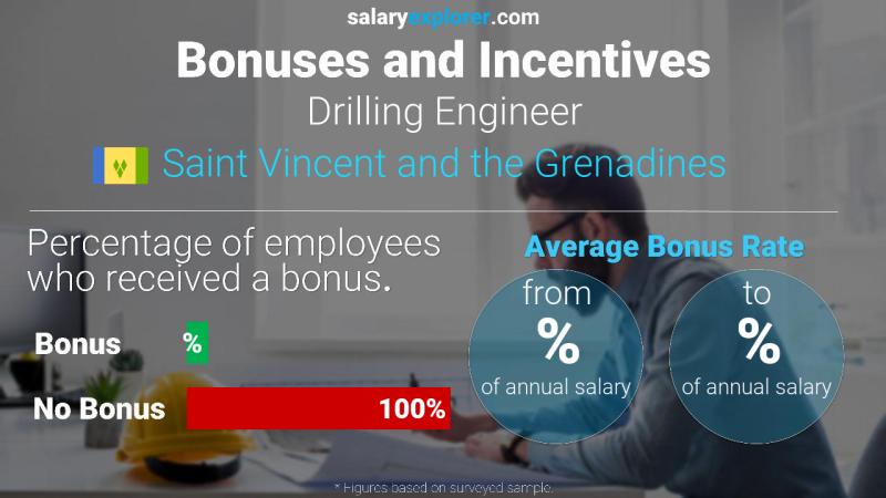 Annual Salary Bonus Rate Saint Vincent and the Grenadines Drilling Engineer