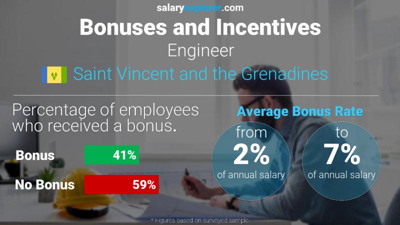 Annual Salary Bonus Rate Saint Vincent and the Grenadines Engineer