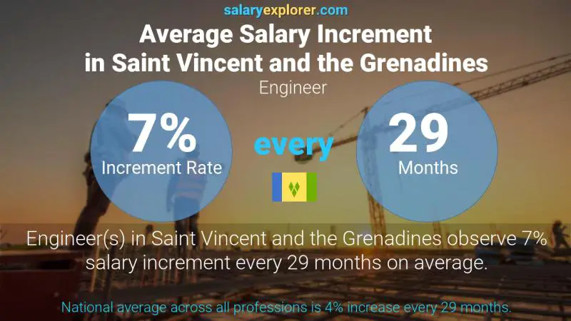 Annual Salary Increment Rate Saint Vincent and the Grenadines Engineer