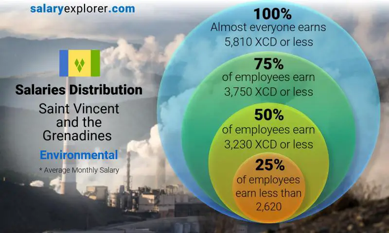 Median and salary distribution Saint Vincent and the Grenadines Environmental monthly