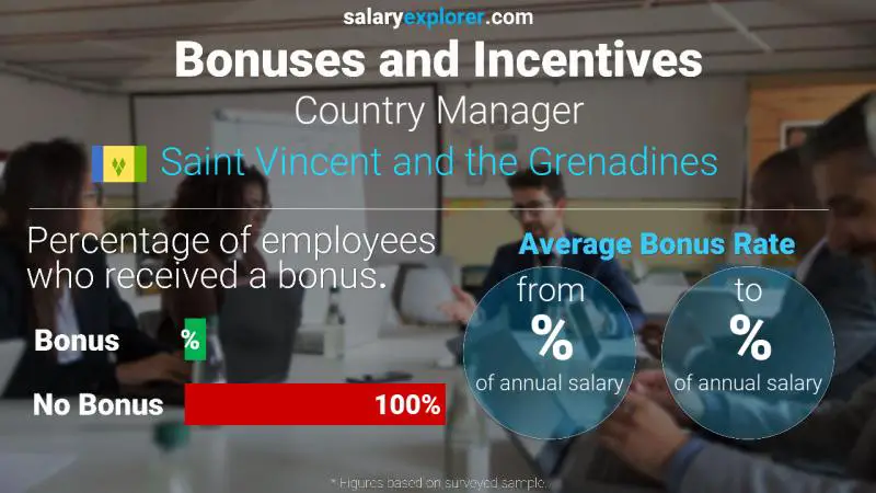 Annual Salary Bonus Rate Saint Vincent and the Grenadines Country Manager