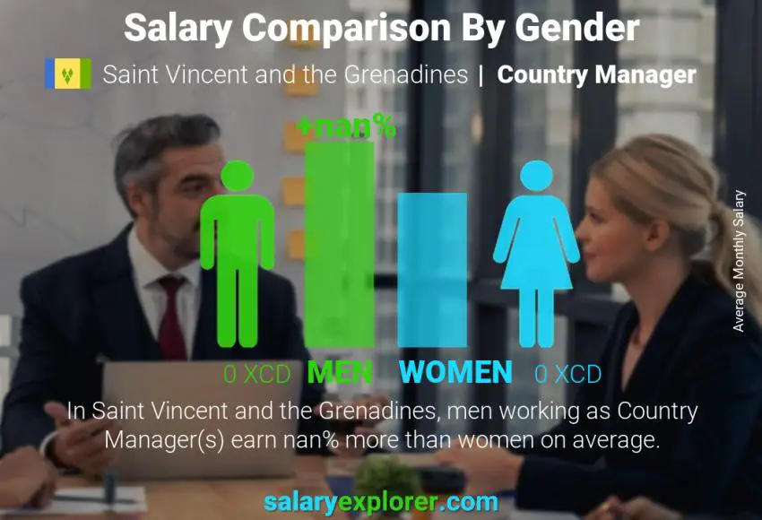Salary comparison by gender Saint Vincent and the Grenadines Country Manager monthly