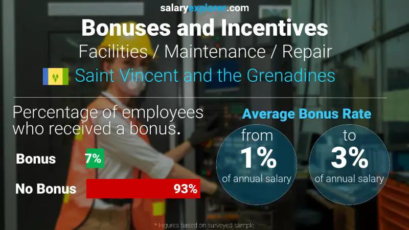 Annual Salary Bonus Rate Saint Vincent and the Grenadines Facilities / Maintenance / Repair