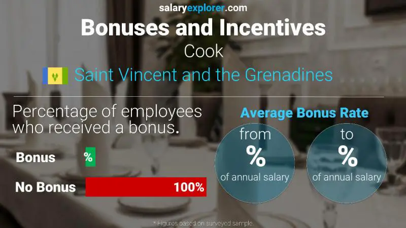 Annual Salary Bonus Rate Saint Vincent and the Grenadines Cook