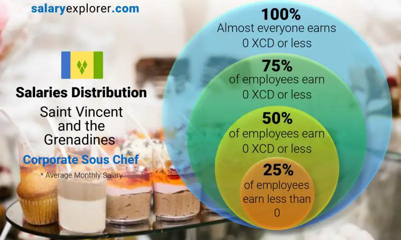 Median and salary distribution Saint Vincent and the Grenadines Corporate Sous Chef monthly