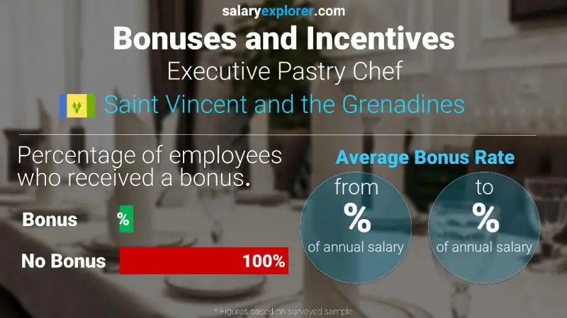 Annual Salary Bonus Rate Saint Vincent and the Grenadines Executive Pastry Chef