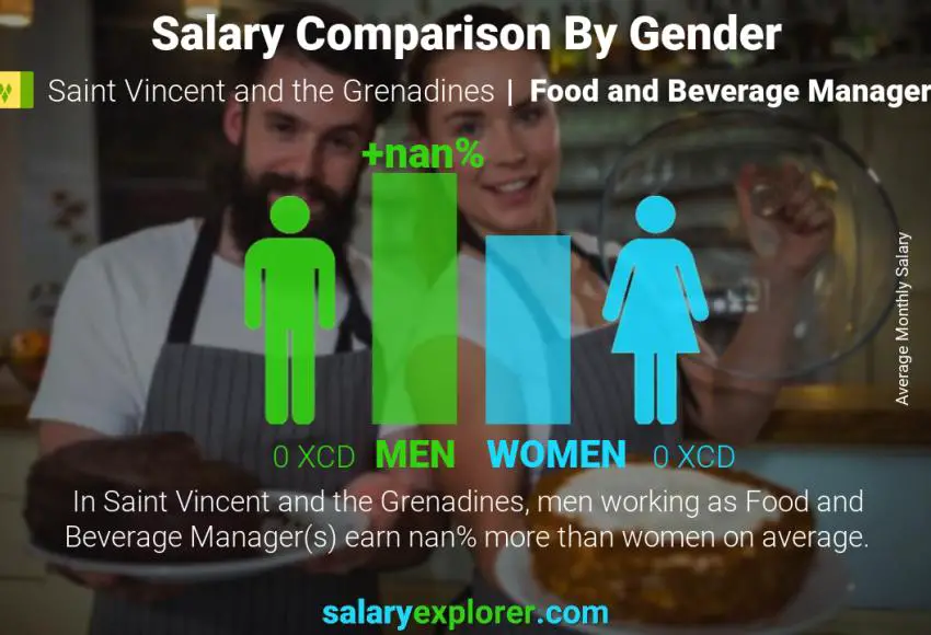 Salary comparison by gender Saint Vincent and the Grenadines Food and Beverage Manager monthly