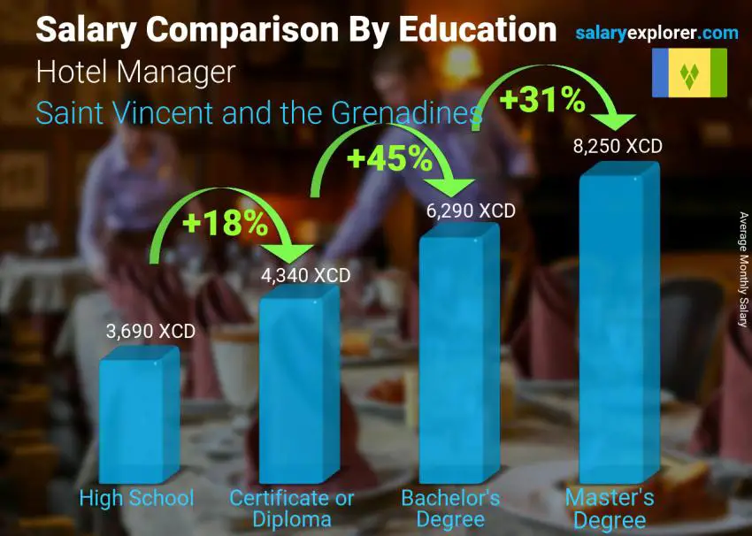 Salary comparison by education level monthly Saint Vincent and the Grenadines Hotel Manager