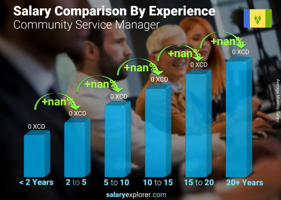 Salary comparison by years of experience monthly Saint Vincent and the Grenadines Community Service Manager