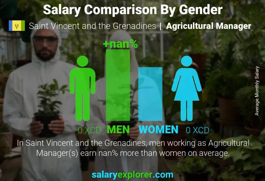 Salary comparison by gender Saint Vincent and the Grenadines Agricultural Manager monthly