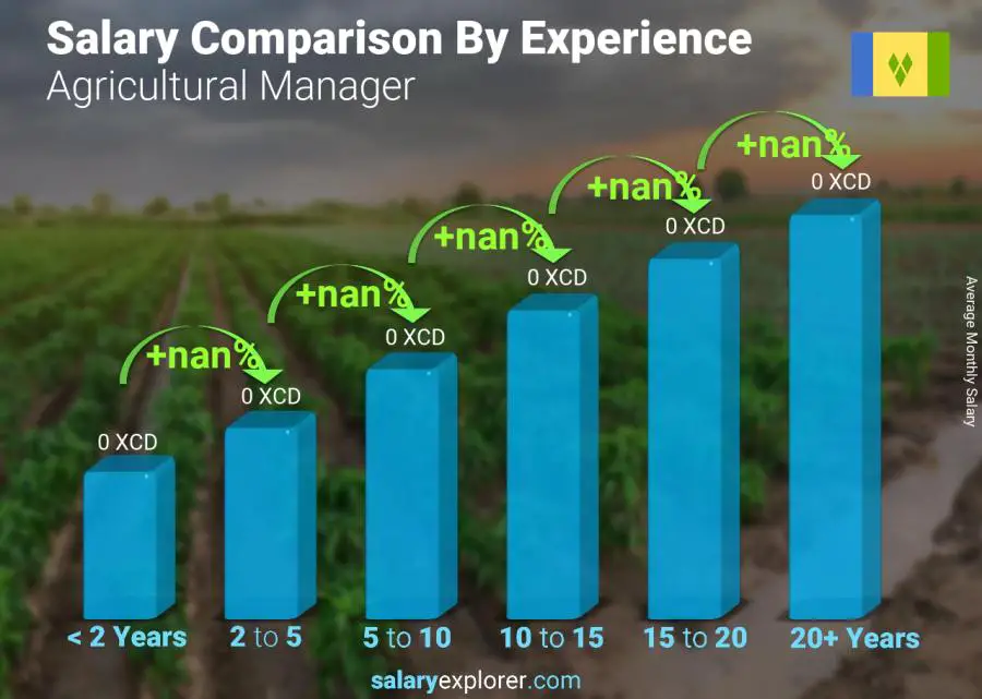 Salary comparison by years of experience monthly Saint Vincent and the Grenadines Agricultural Manager