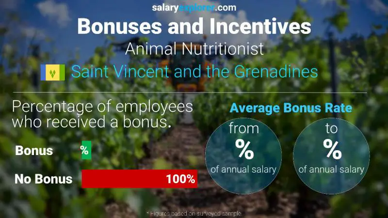 Annual Salary Bonus Rate Saint Vincent and the Grenadines Animal Nutritionist