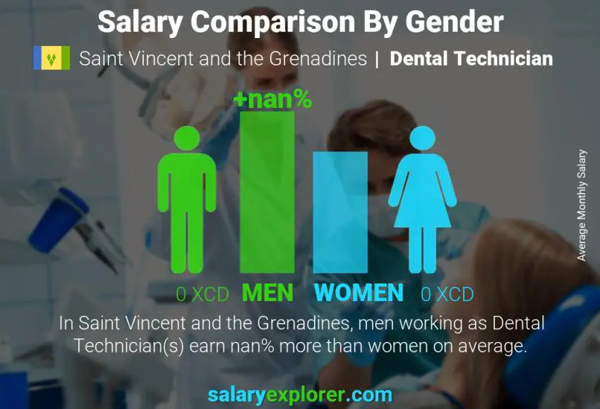 Salary comparison by gender Saint Vincent and the Grenadines Dental Technician monthly