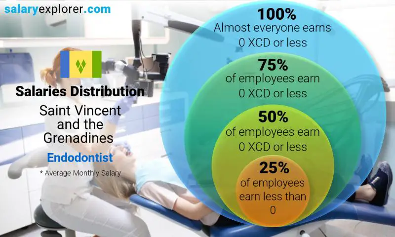 Median and salary distribution Saint Vincent and the Grenadines Endodontist monthly