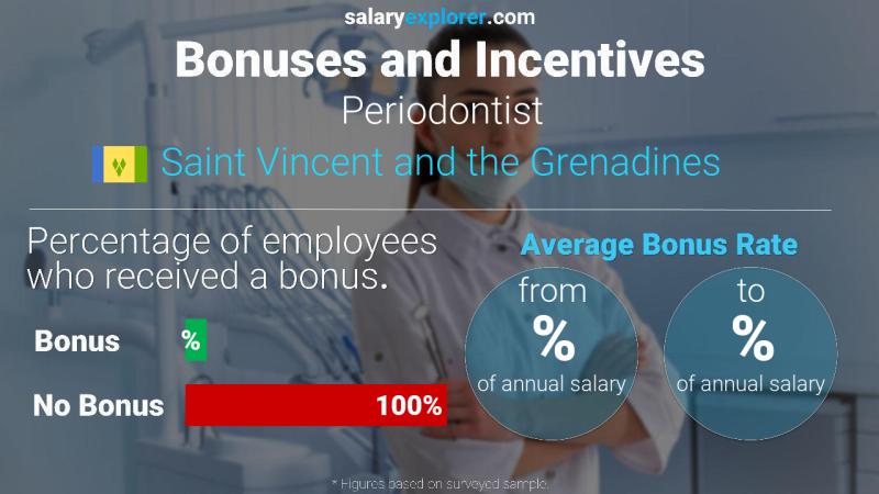 Annual Salary Bonus Rate Saint Vincent and the Grenadines Periodontist