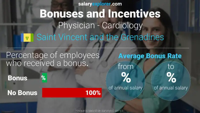 Annual Salary Bonus Rate Saint Vincent and the Grenadines Physician - Cardiology