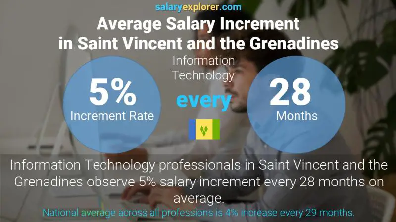 Annual Salary Increment Rate Saint Vincent and the Grenadines Information Technology