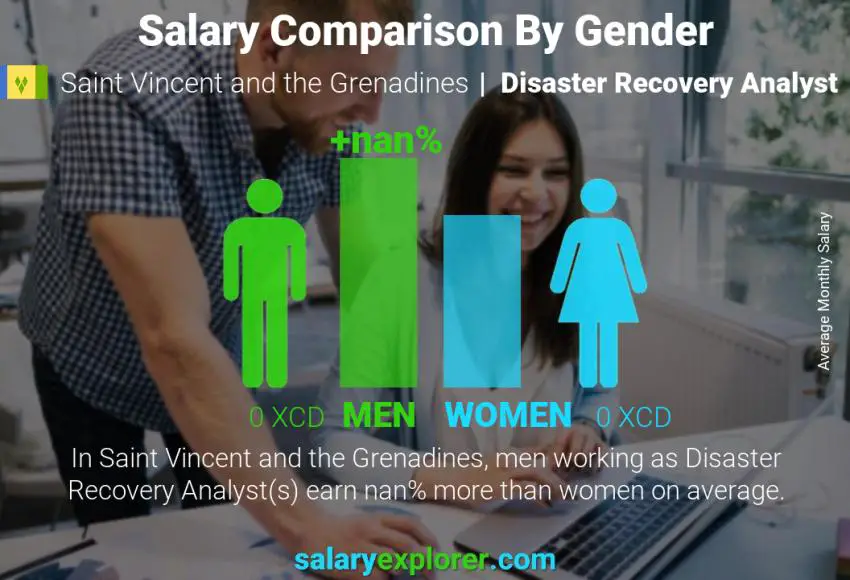 Salary comparison by gender Saint Vincent and the Grenadines Disaster Recovery Analyst monthly