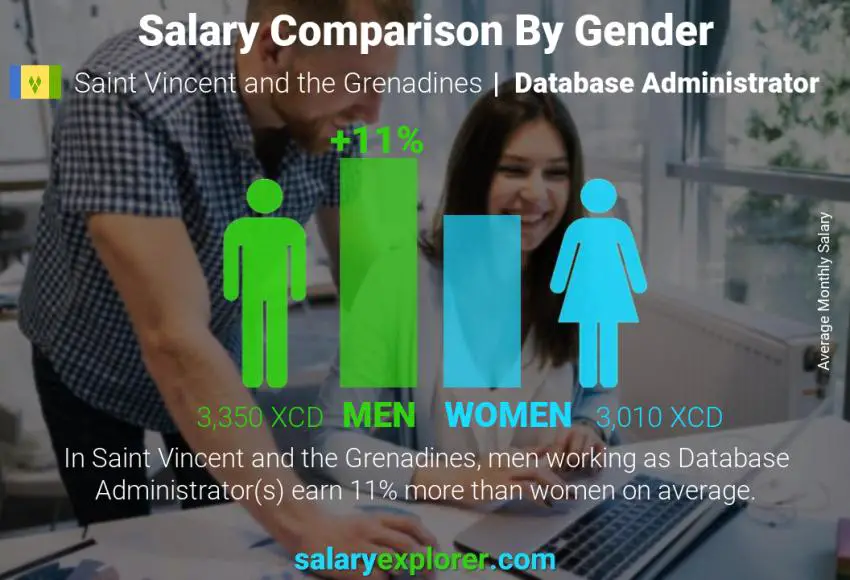 Salary comparison by gender Saint Vincent and the Grenadines Database Administrator monthly