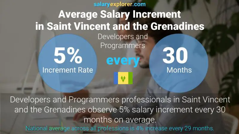 Annual Salary Increment Rate Saint Vincent and the Grenadines Developers and Programmers