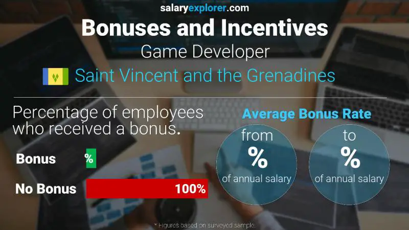 Annual Salary Bonus Rate Saint Vincent and the Grenadines Game Developer