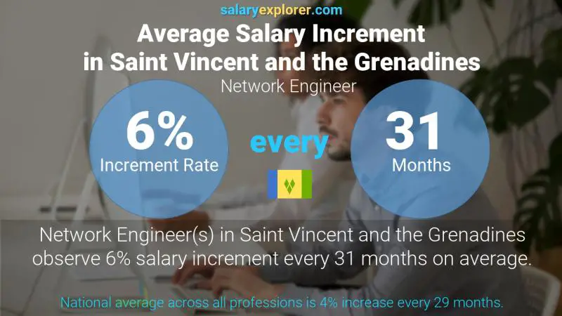 Annual Salary Increment Rate Saint Vincent and the Grenadines Network Engineer