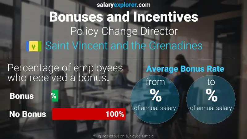 Annual Salary Bonus Rate Saint Vincent and the Grenadines Policy Change Director