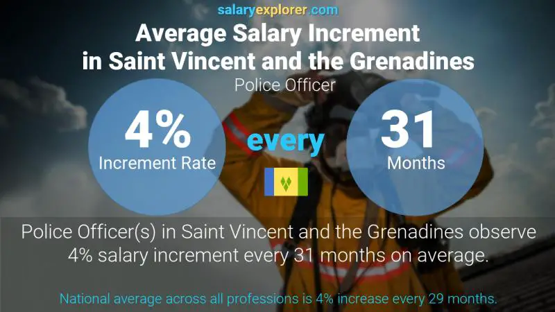 Annual Salary Increment Rate Saint Vincent and the Grenadines Police Officer