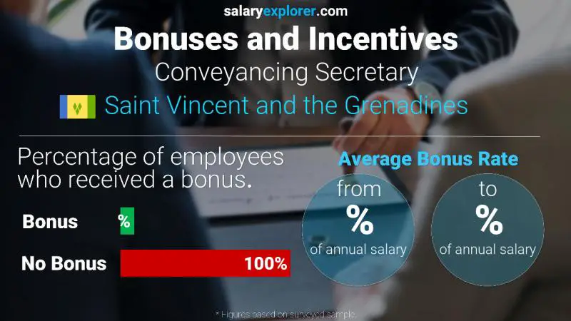 Annual Salary Bonus Rate Saint Vincent and the Grenadines Conveyancing Secretary