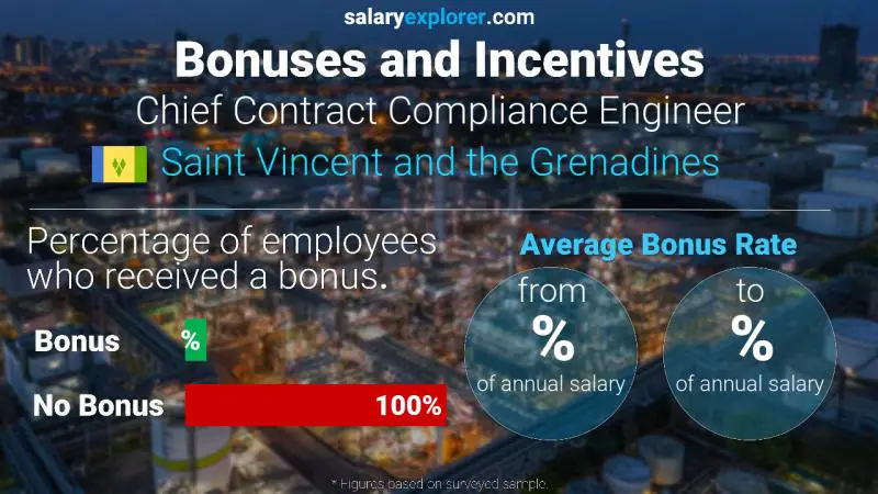 Annual Salary Bonus Rate Saint Vincent and the Grenadines Chief Contract Compliance Engineer