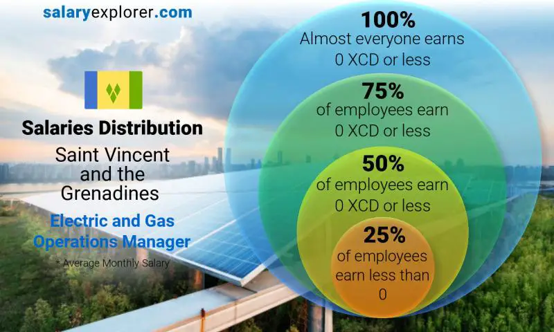 Median and salary distribution Saint Vincent and the Grenadines Electric and Gas Operations Manager monthly